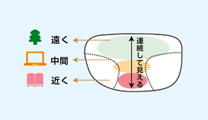 多焦点レンズ